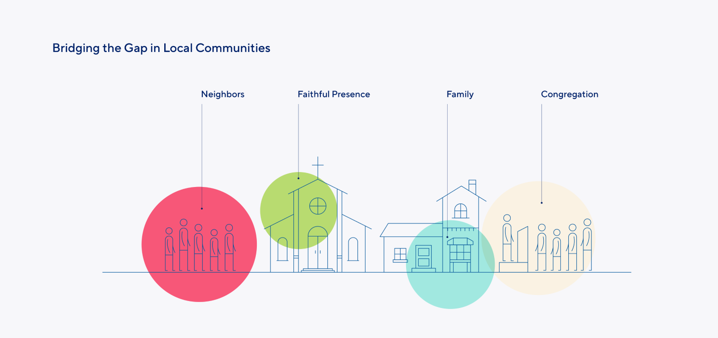 Bridging the gap in local communities diagram